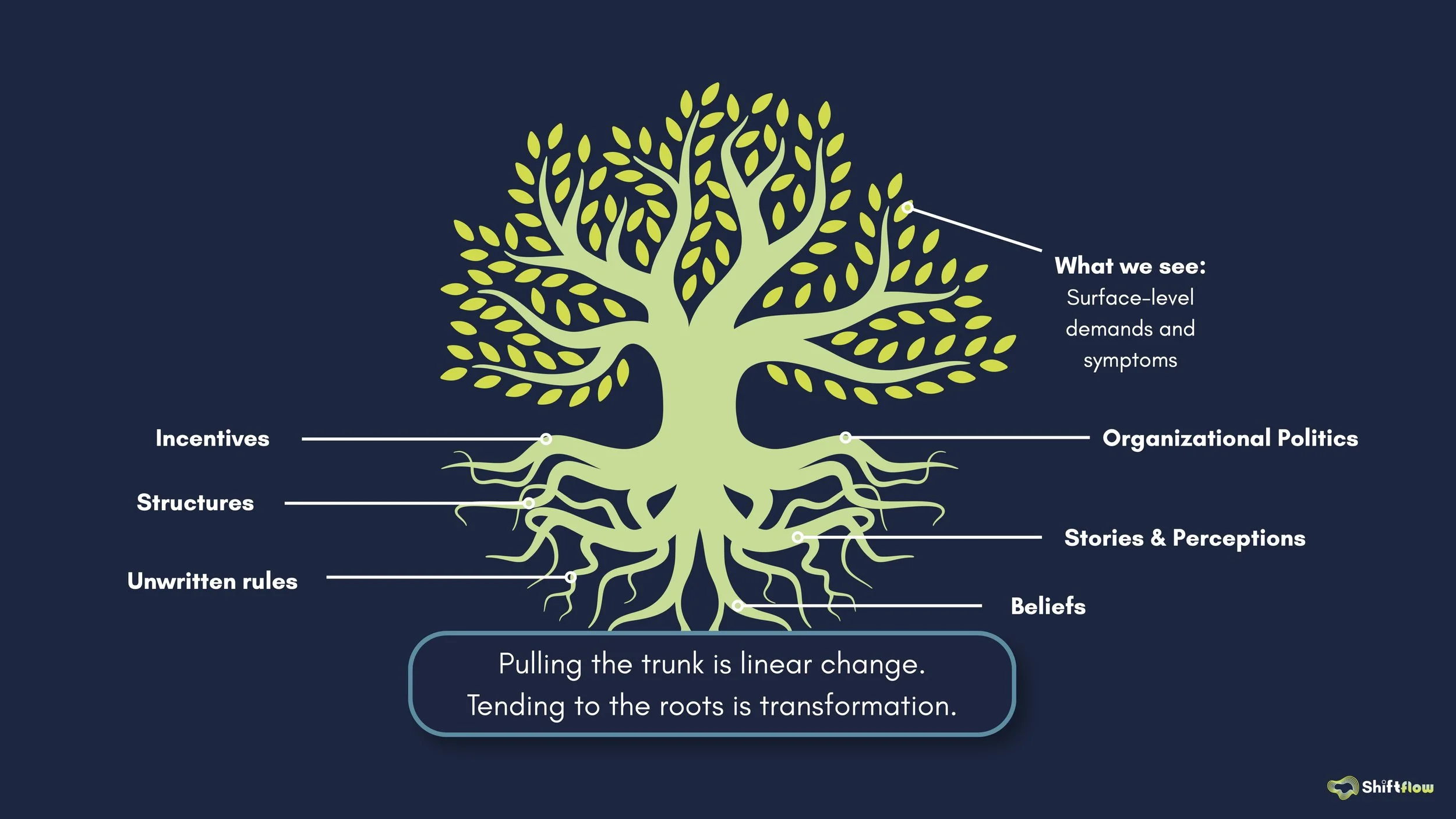 Illustration — systems change represented by people pulling at the trunk of a tree