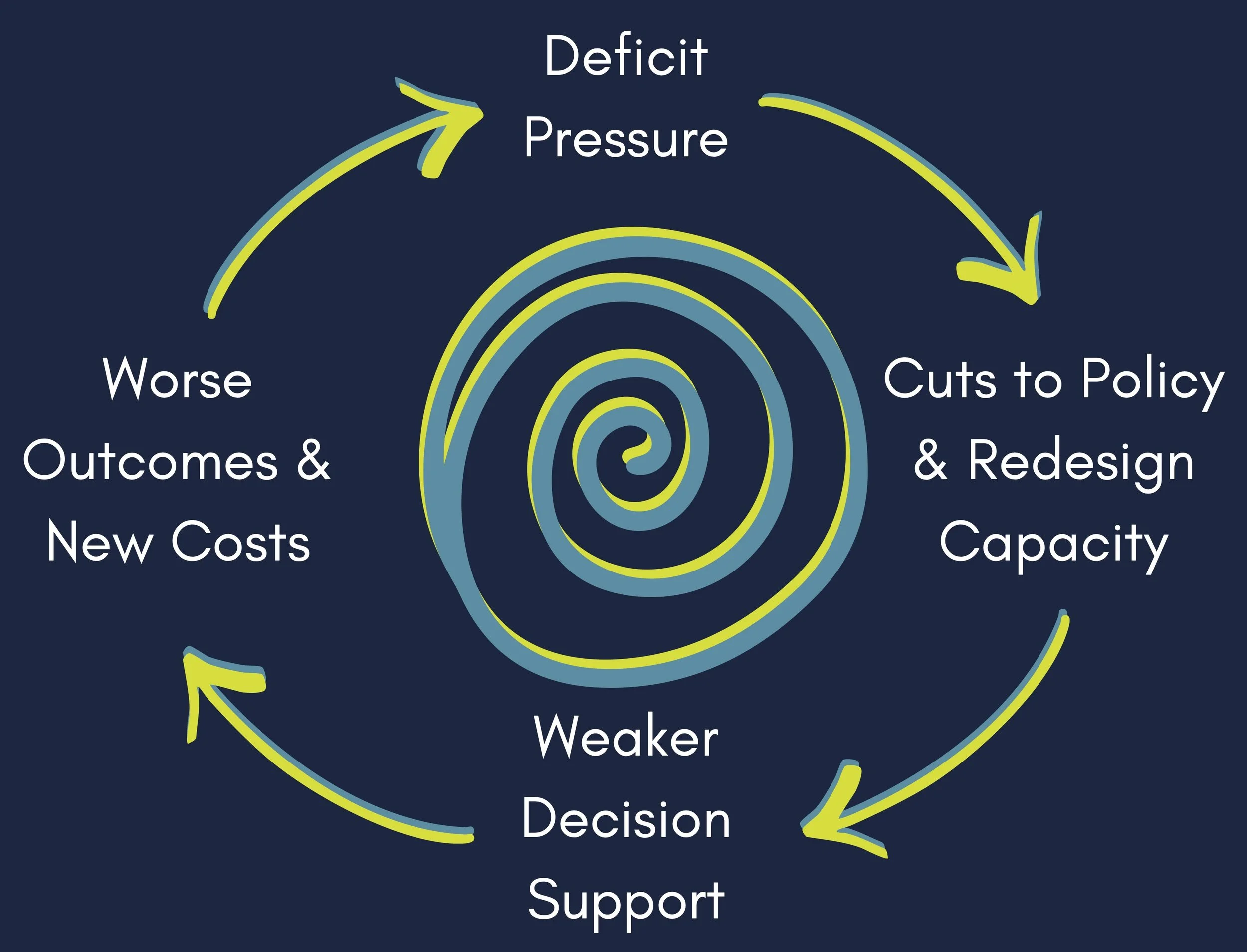 Illustration — the capacity paradox: reduced ability to redesign under cuts