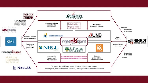 A map of the networked governance ecosystem in New Brunswick in 2017