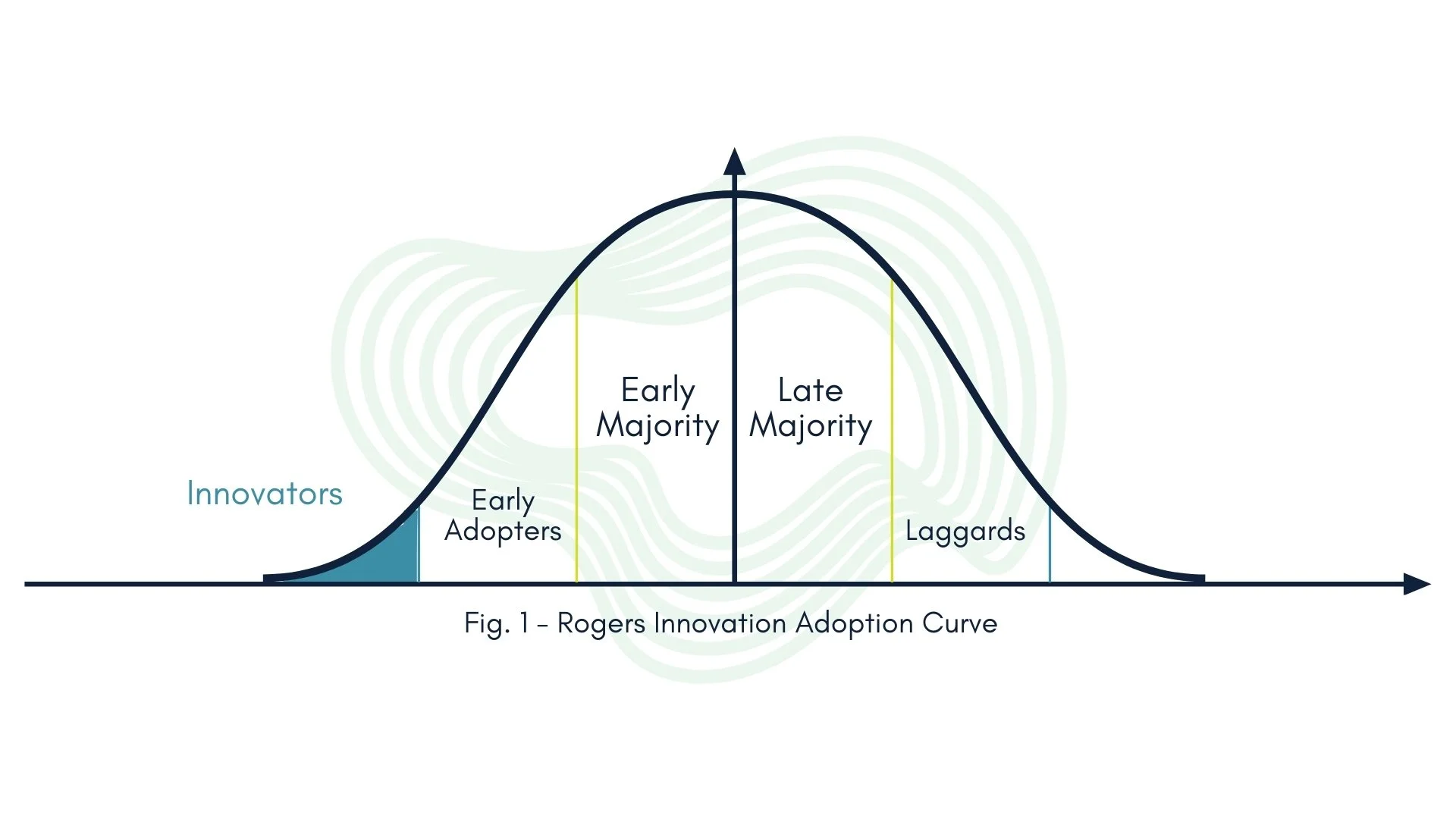 Adoption curve visualization