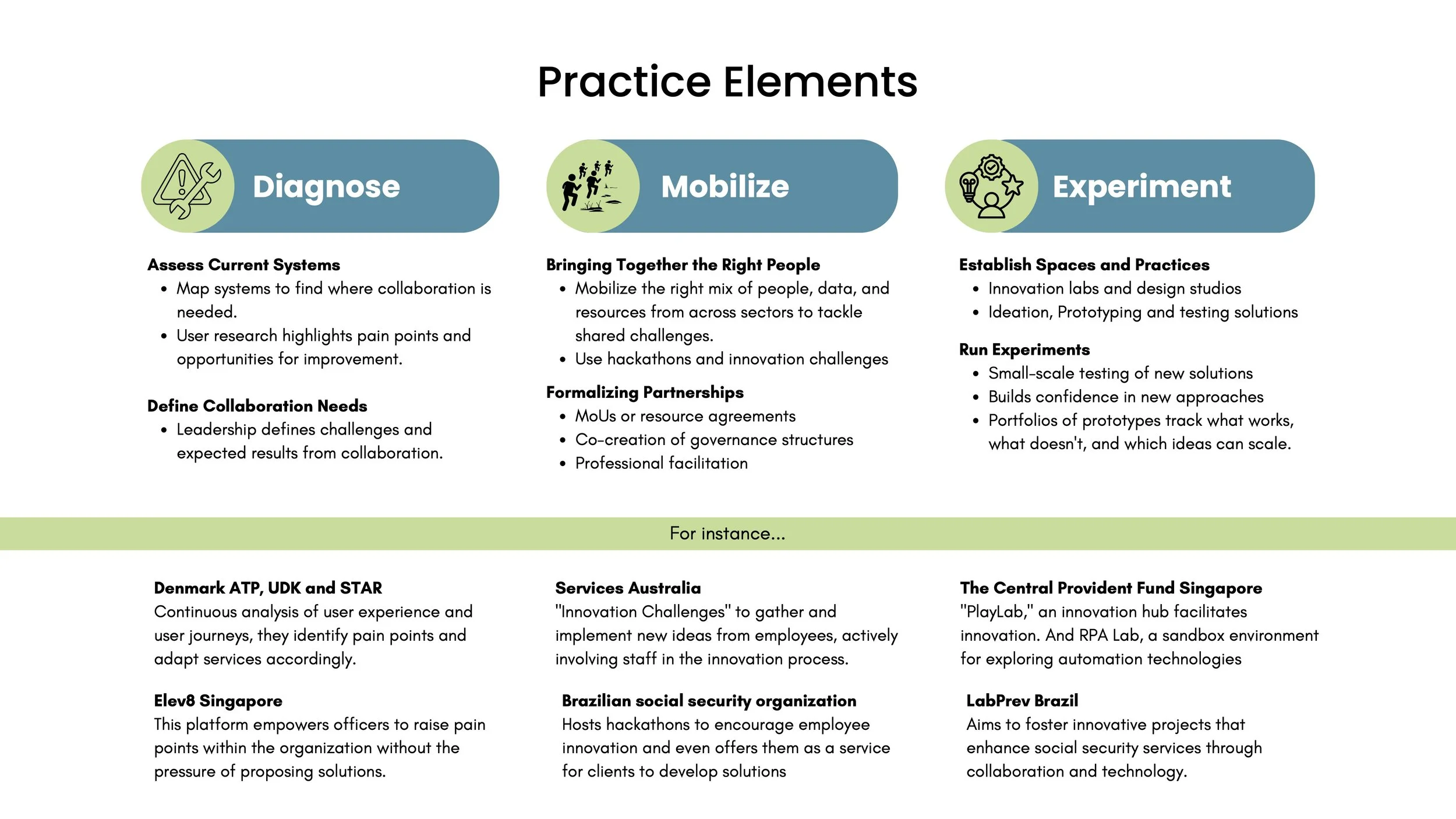 ISSA collaborative innovation blueprint — Practice phase: diagnose, mobilize, experiment