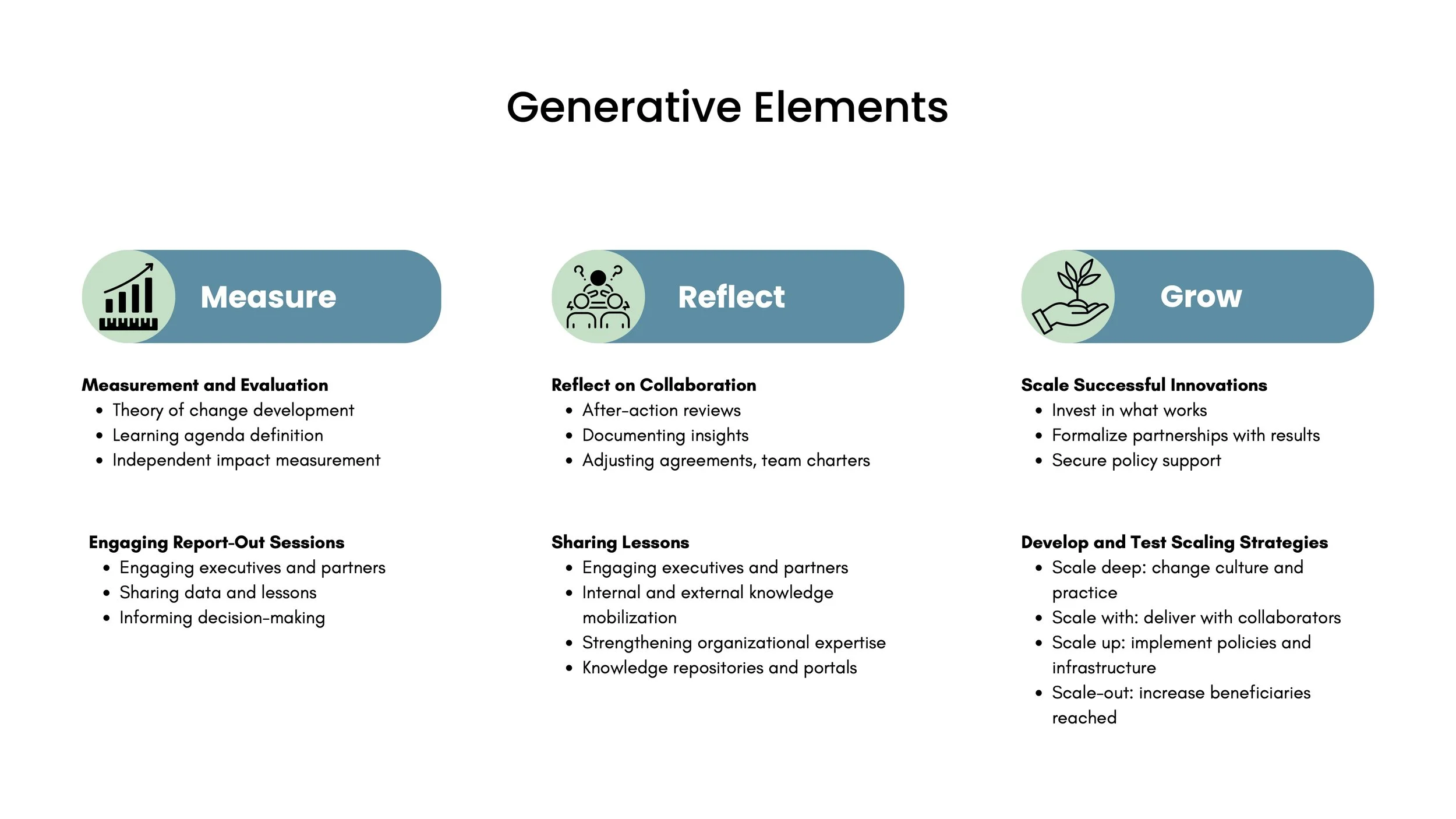 ISSA collaborative innovation blueprint — Architecture phase: measure, reflect, grow