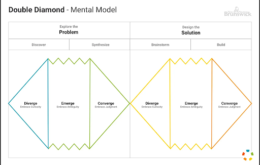 Design Thinking diagram