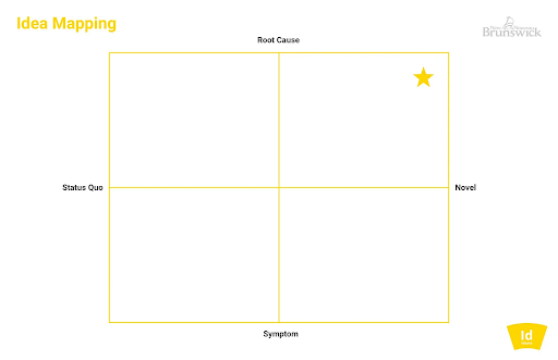 Idea evaluation map