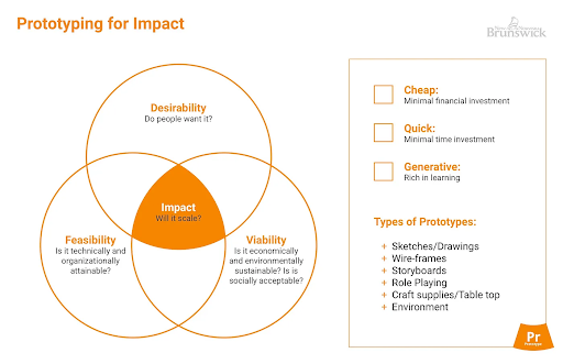 DFV-I framework