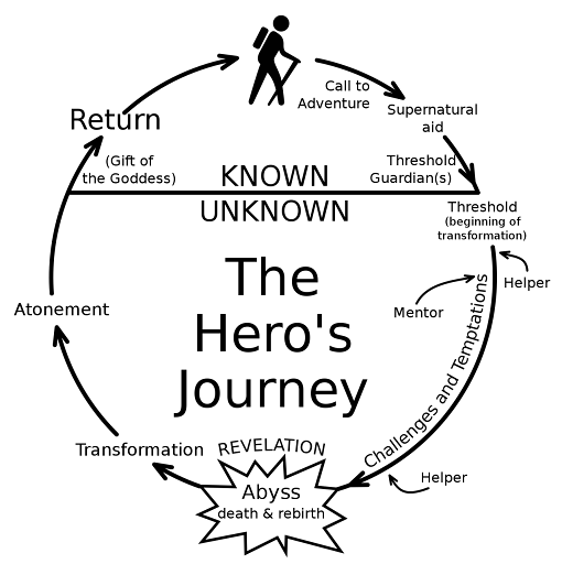 Diagram — Joseph Campbell's Hero's Journey