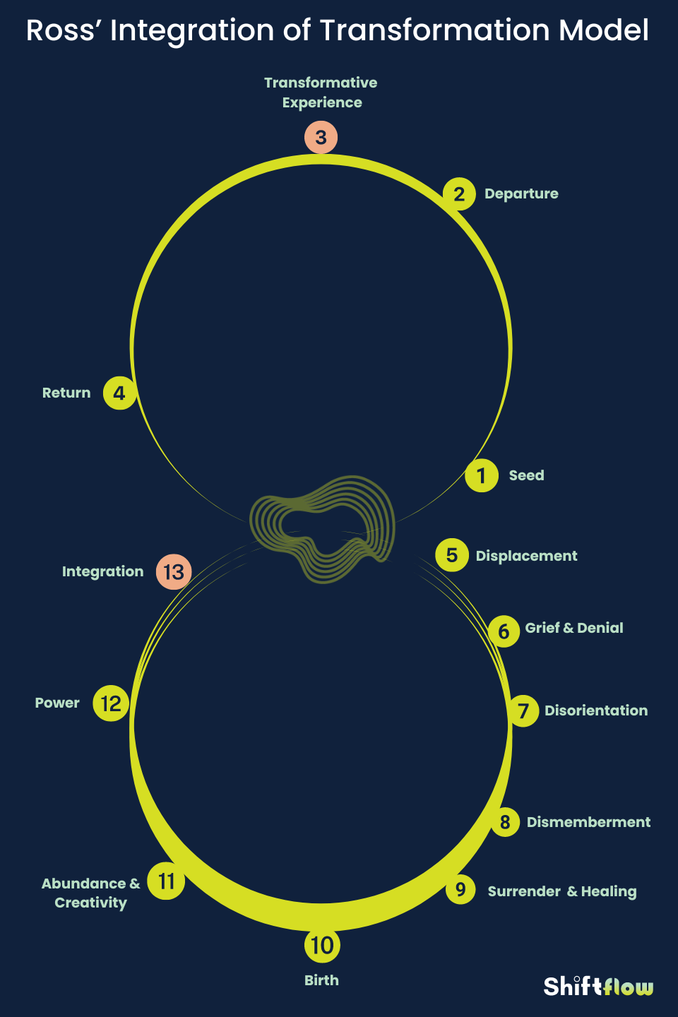 Diagram — the Heroine's Journey integrative cycle